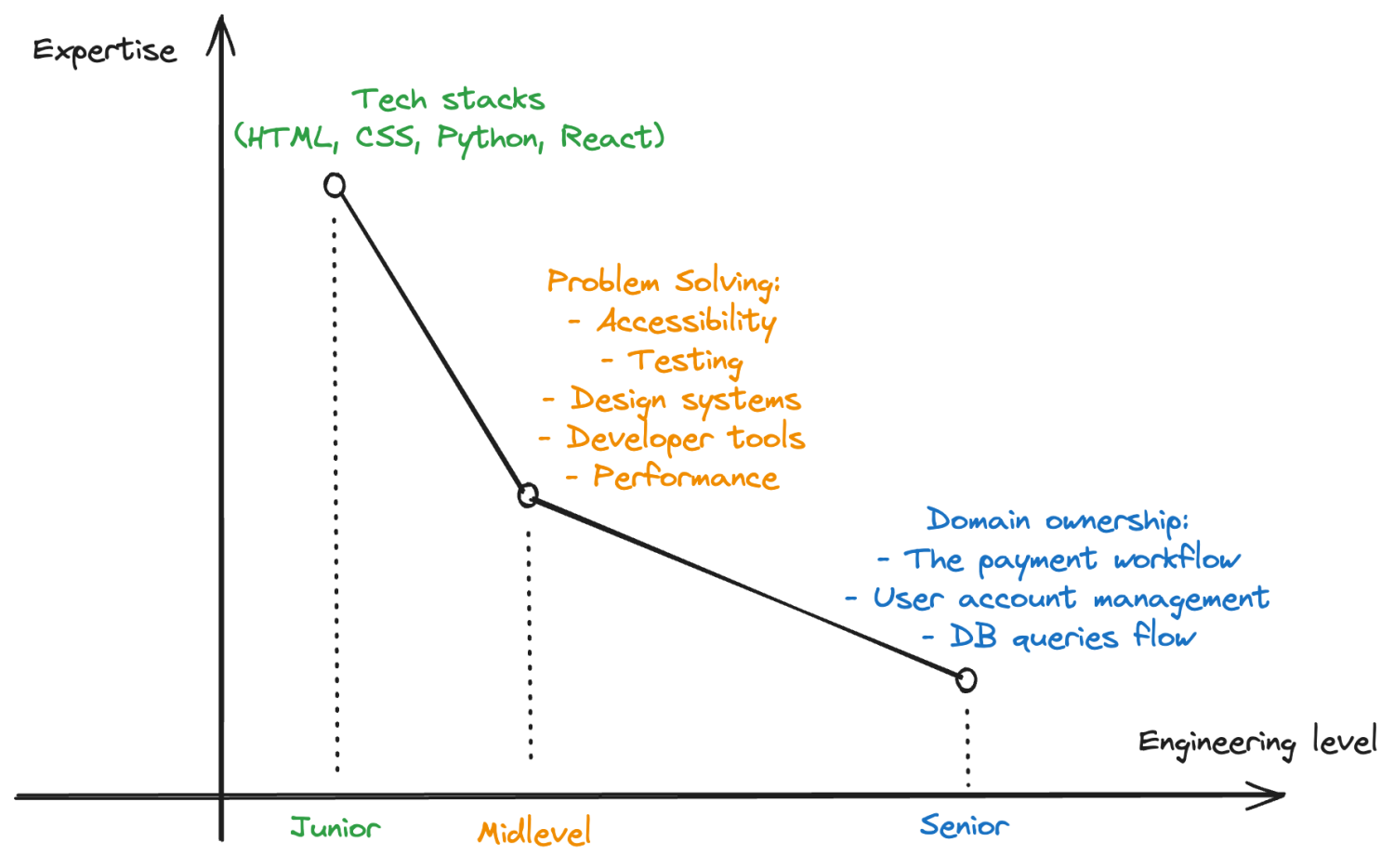 domain-expert-graph