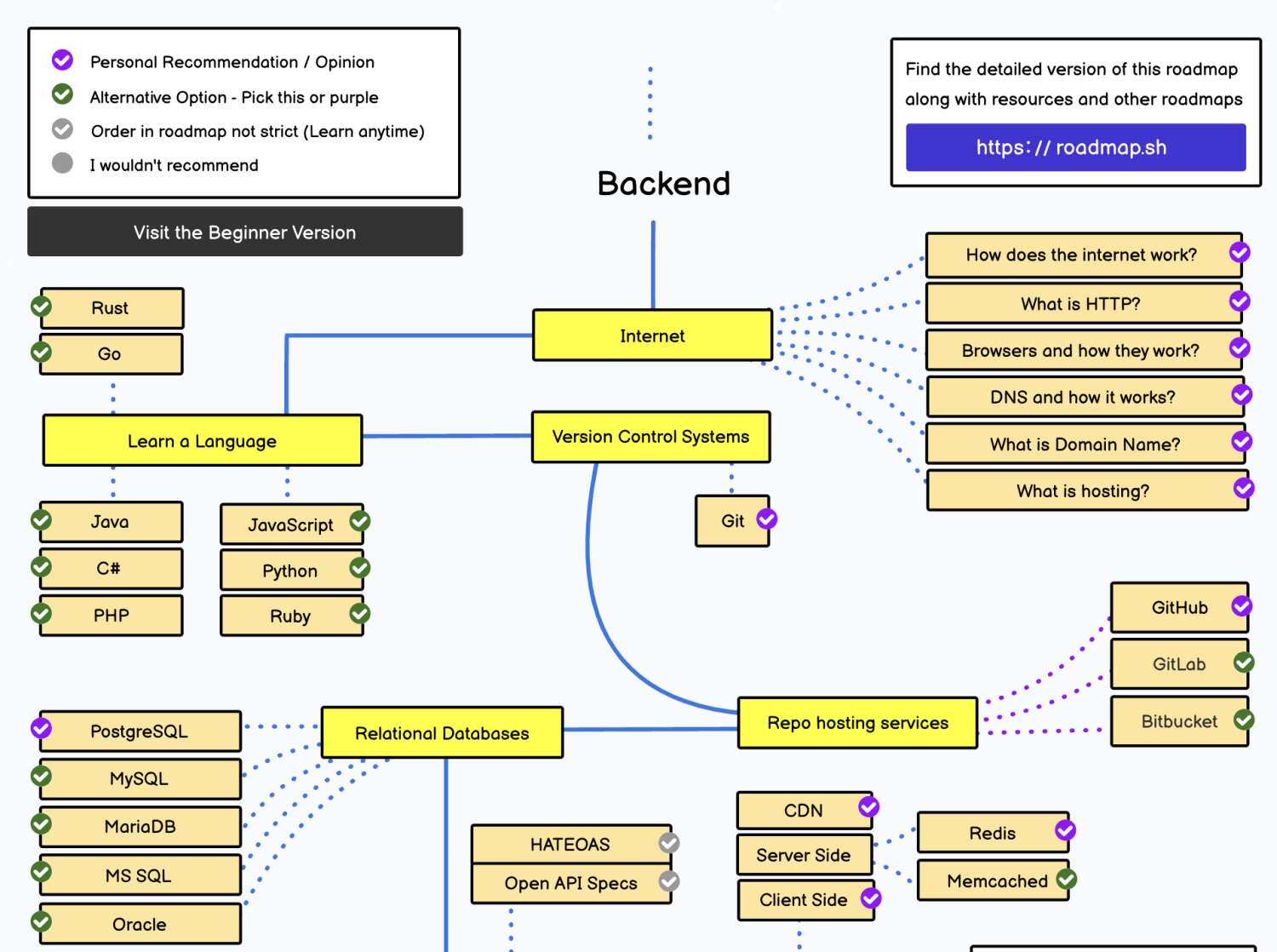 backend roadmap from roadmaps.sh