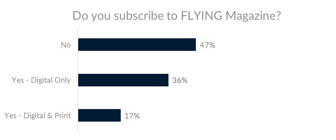 Bar graph showing 47% no, 36% digitally, 17% in print