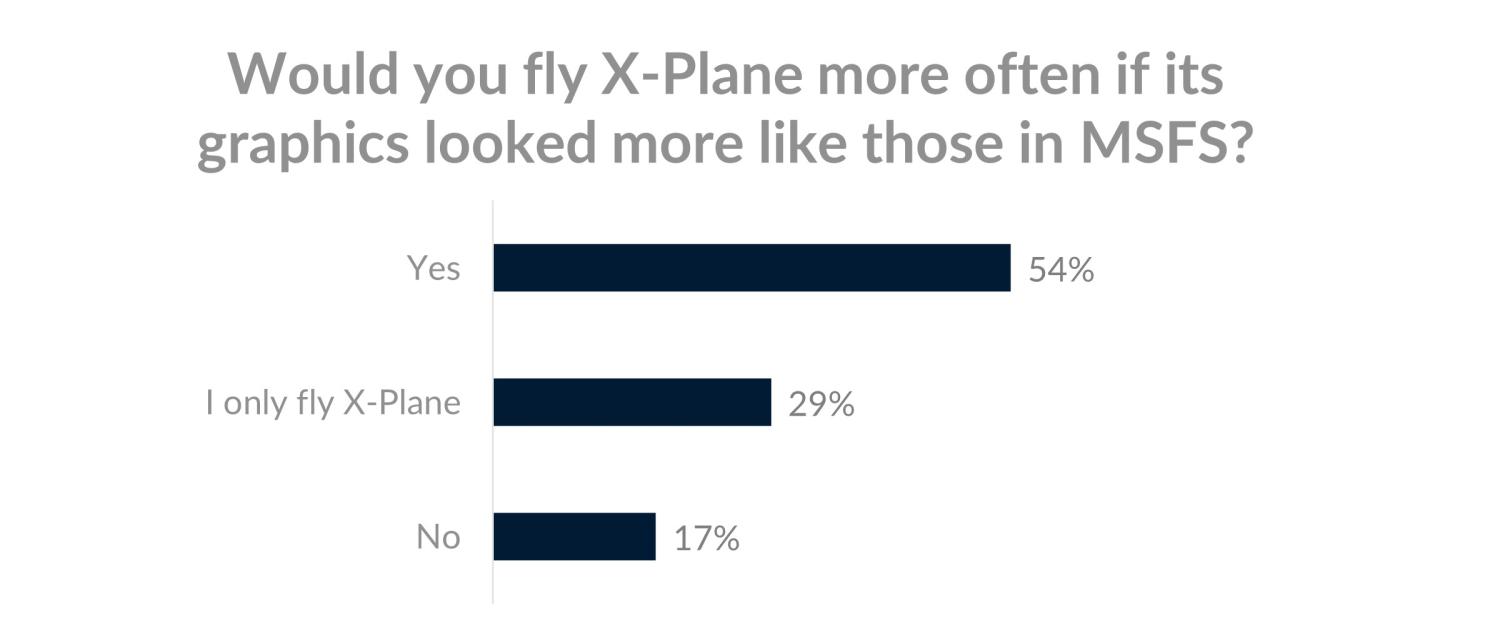 Bar graph showing 54% yes, 29% only use X-Plane, and 17% no