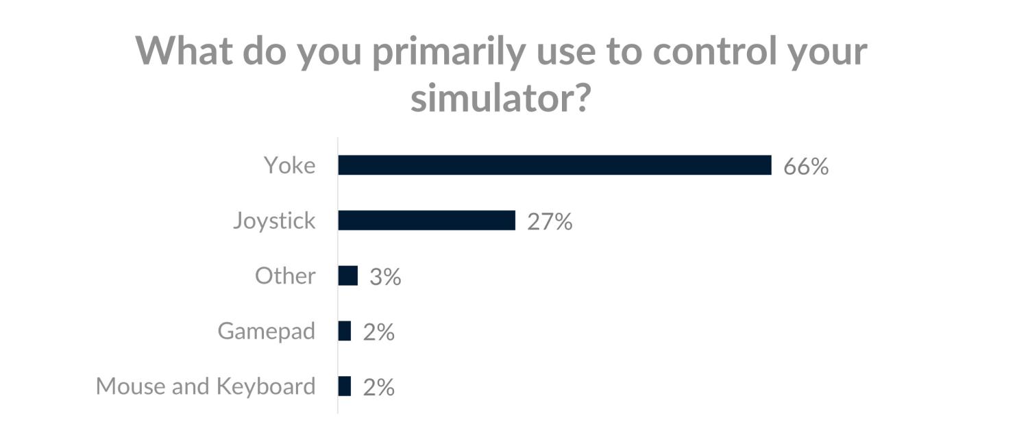 Bar graph showing 66% yoke, 27% joystick, 3% other, 2% gamepad, and 2% mouse and keyboard.