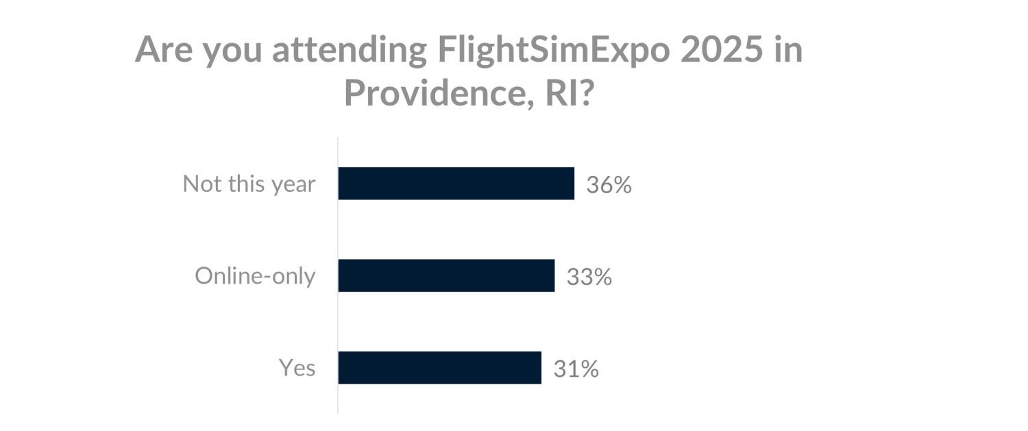 Bar chart showing 36% not this year, 33% online-only, and 31% yes.