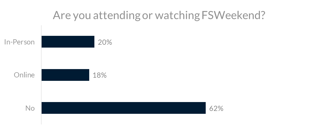 20% were attending in-person while another 18% watched online.