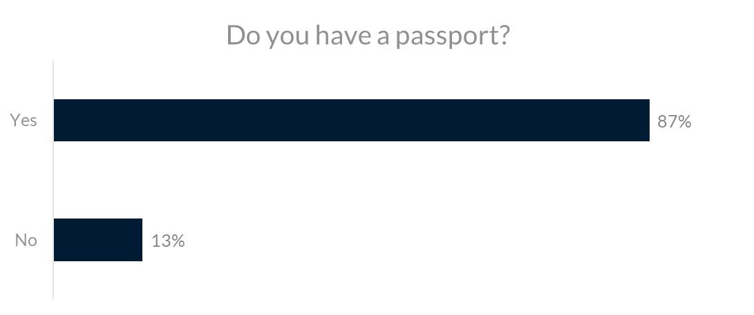 87% said yes, while 13% said no.