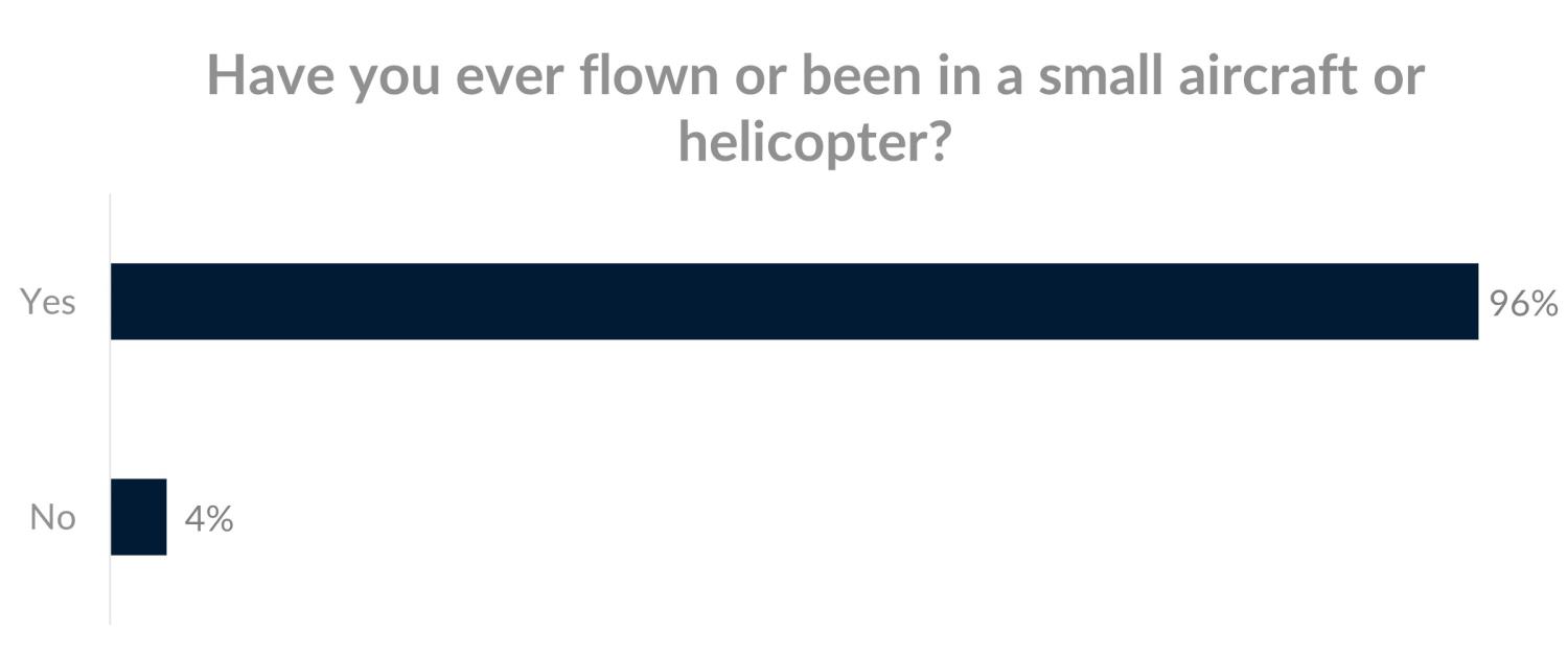 Bar graph showing 96% yes, 4% no