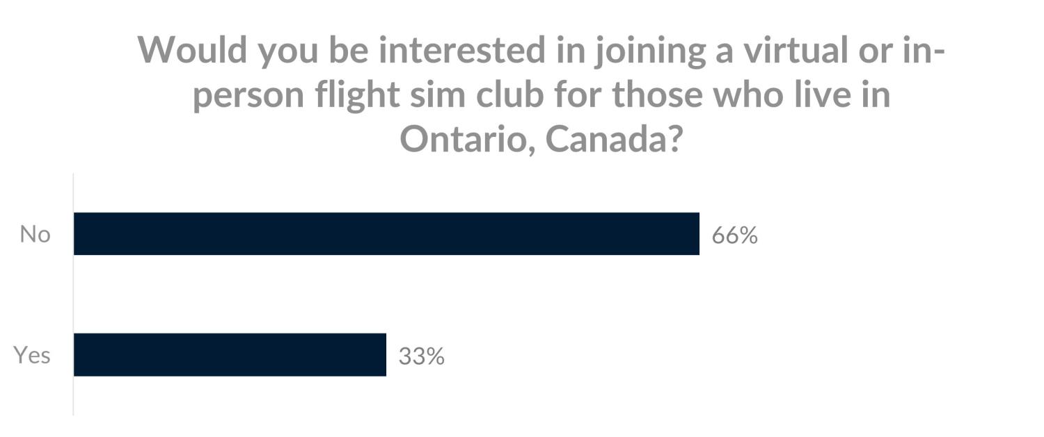 Bar graph showing 66% yes, 33% no