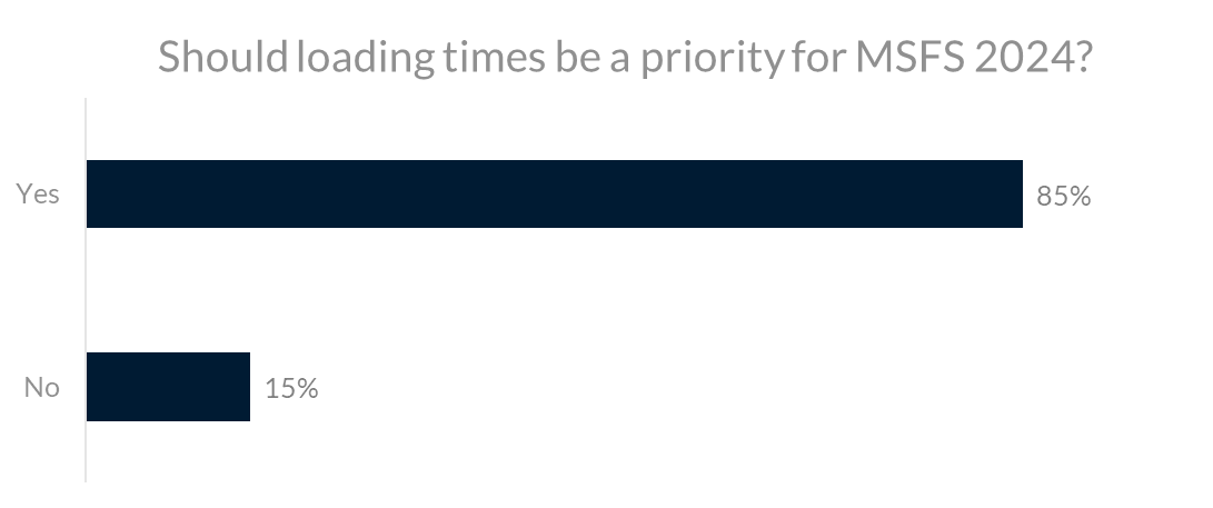 85% of respondents say faster loading times should be a priority for Microsoft's next flight simulator.