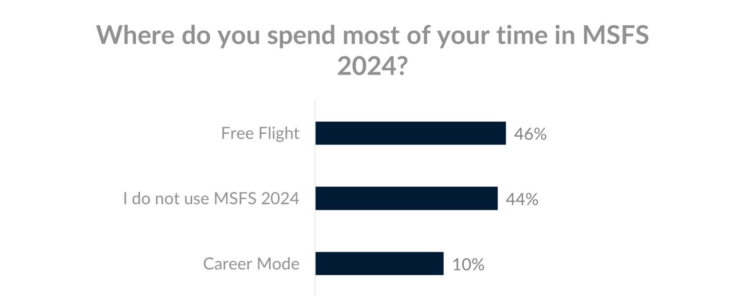 Bar graph showing 46% free flight, 44% do not use MSFS 2024, and 10% career mode