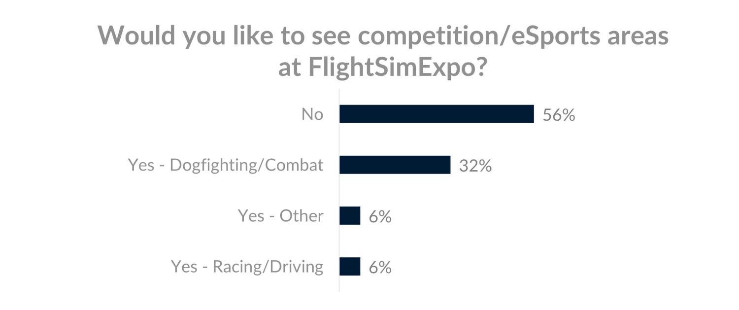 Bar graph showing 56% no, 32% dogfighting/combat, 6% other, 6% racing/driving