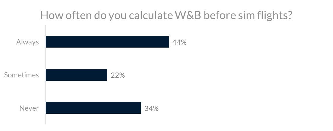 44% said always, 34% said never, and 22% said they calculate weight and balance sometimes.