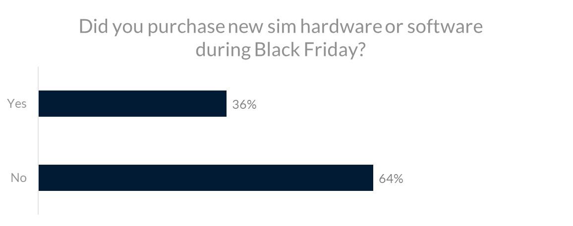 36% of respondents purchased flight sim hardware or software during a Black Friday sale. 64% did not.
