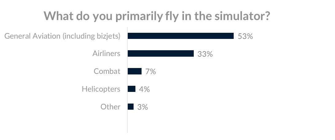 Bar graph showing 53% GA, 33% Airliners, 7% Combat, 4% Helicopters, 3% Other