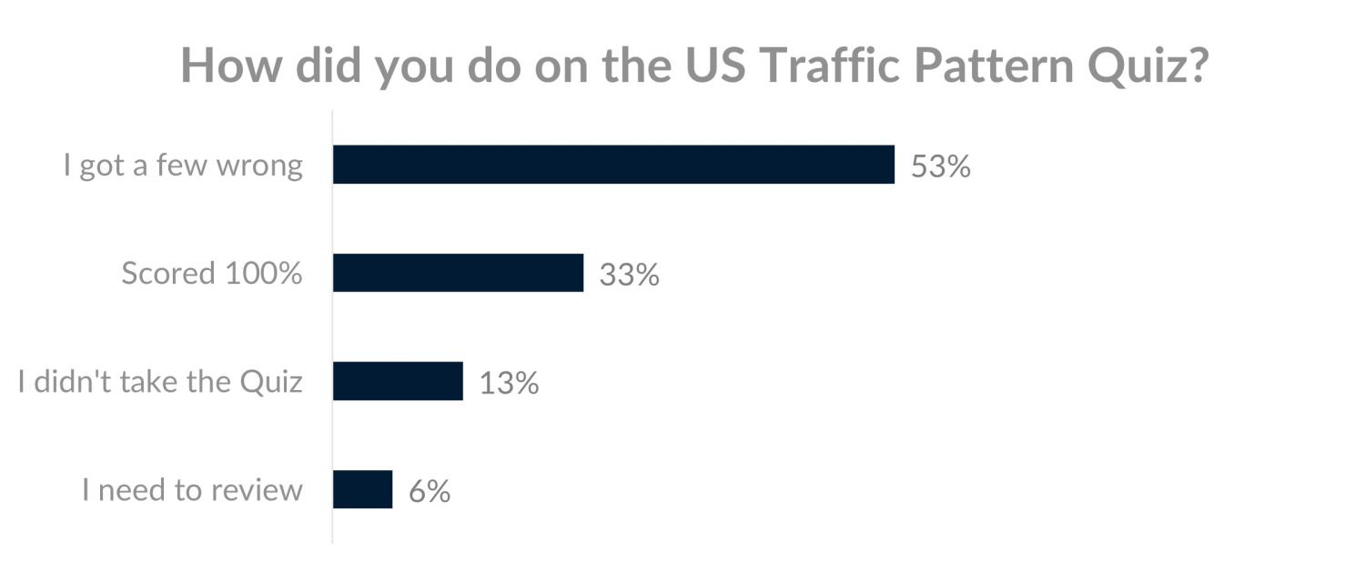 Bar graph showing 53% few wrong, 33% scored 100%, 13% didn't participate, and 6% need to review.