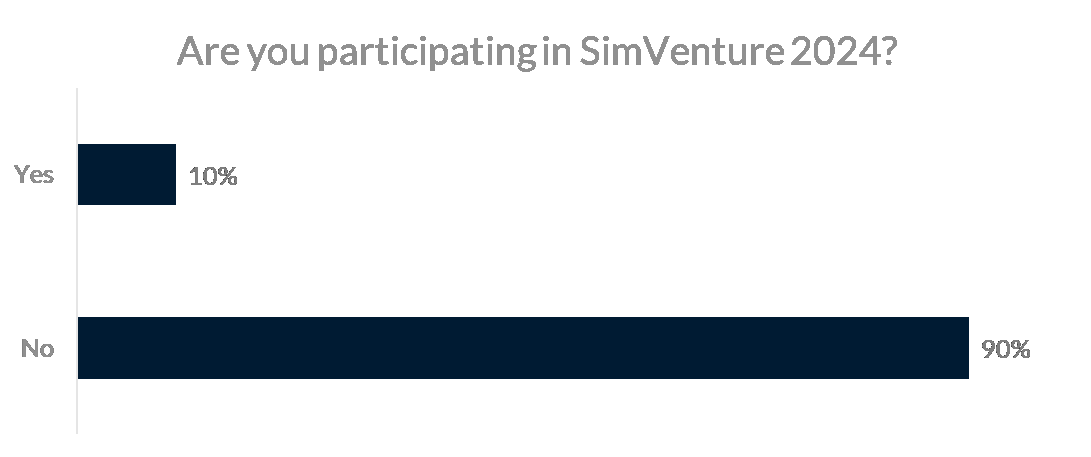 Bar graph showing 90% no, 10% yes