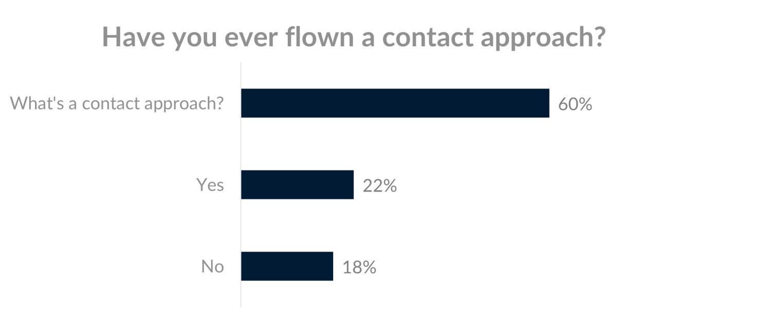 Bar graph showing 60% don't know what a contact approach is, 22% have flown, and 18% have not.