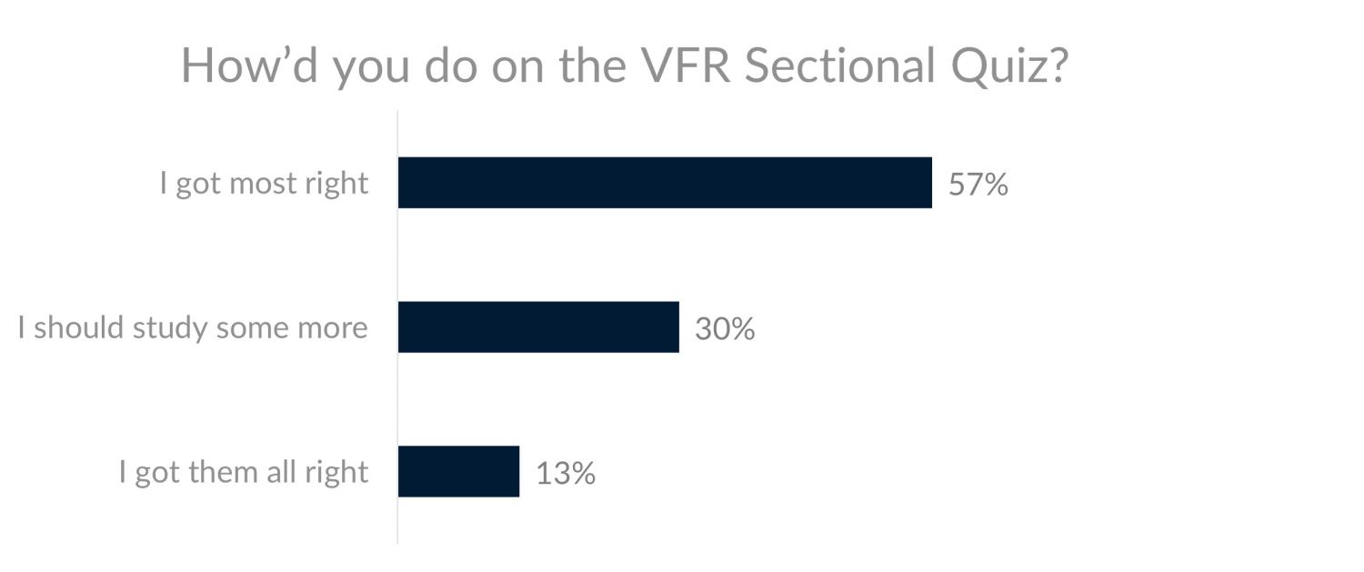 Bar graph showing 57% most right, 30% needs to study, and 13% all right