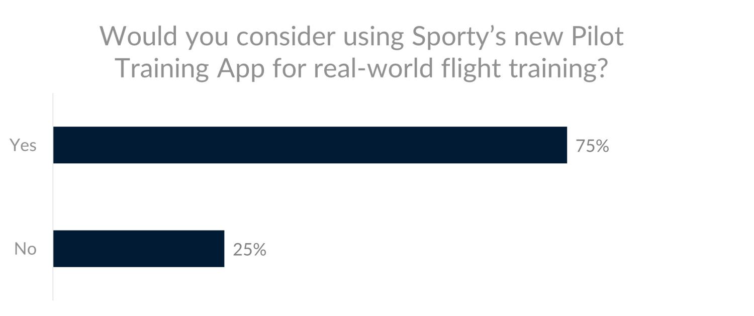 Bar graph showing 75% yes, 25% no