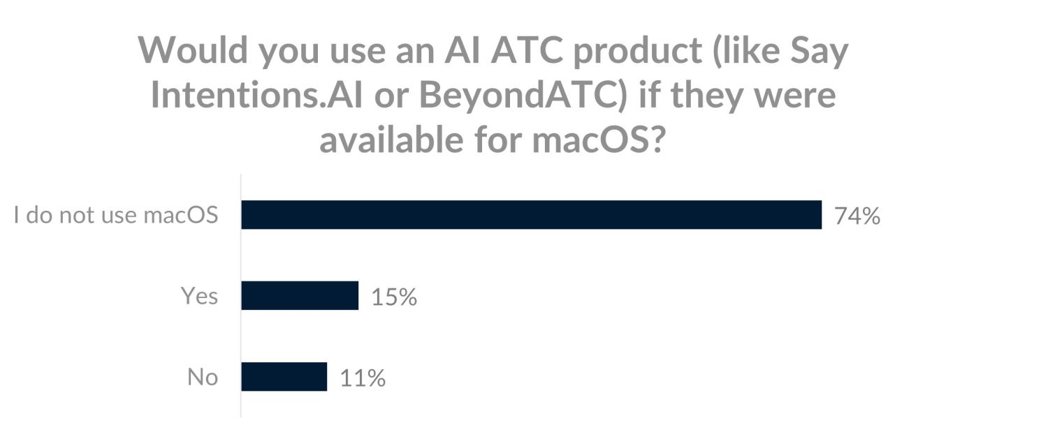 bar graph showing 74% do not use macOS, 15% yes, 11% no