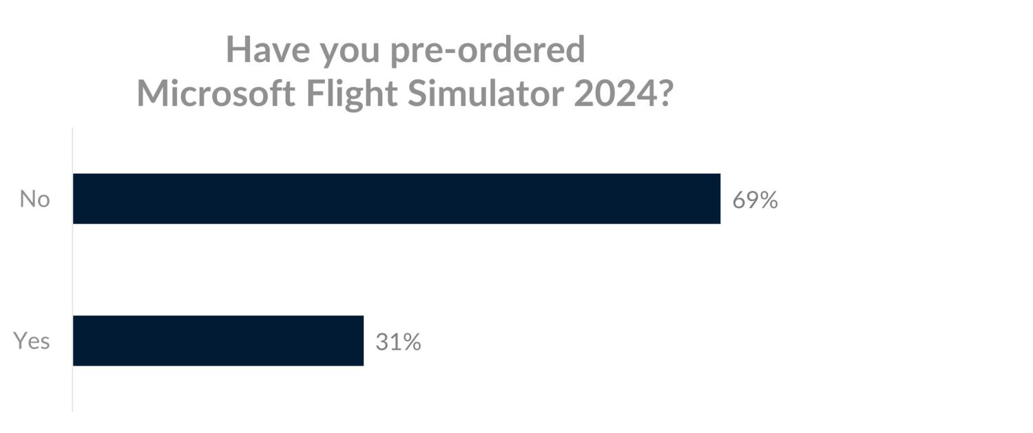 Bar graph showing 69% no, 31% yes