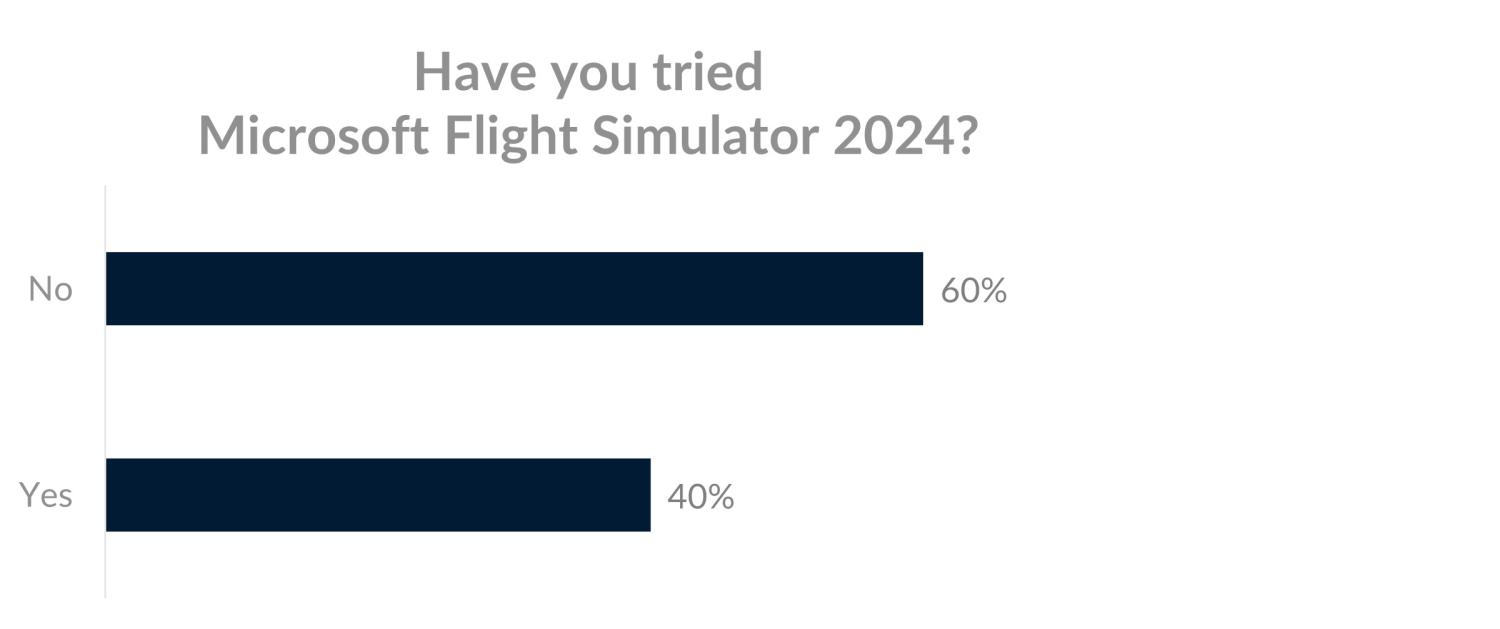 Bar graph showing 60% no and 40% yes