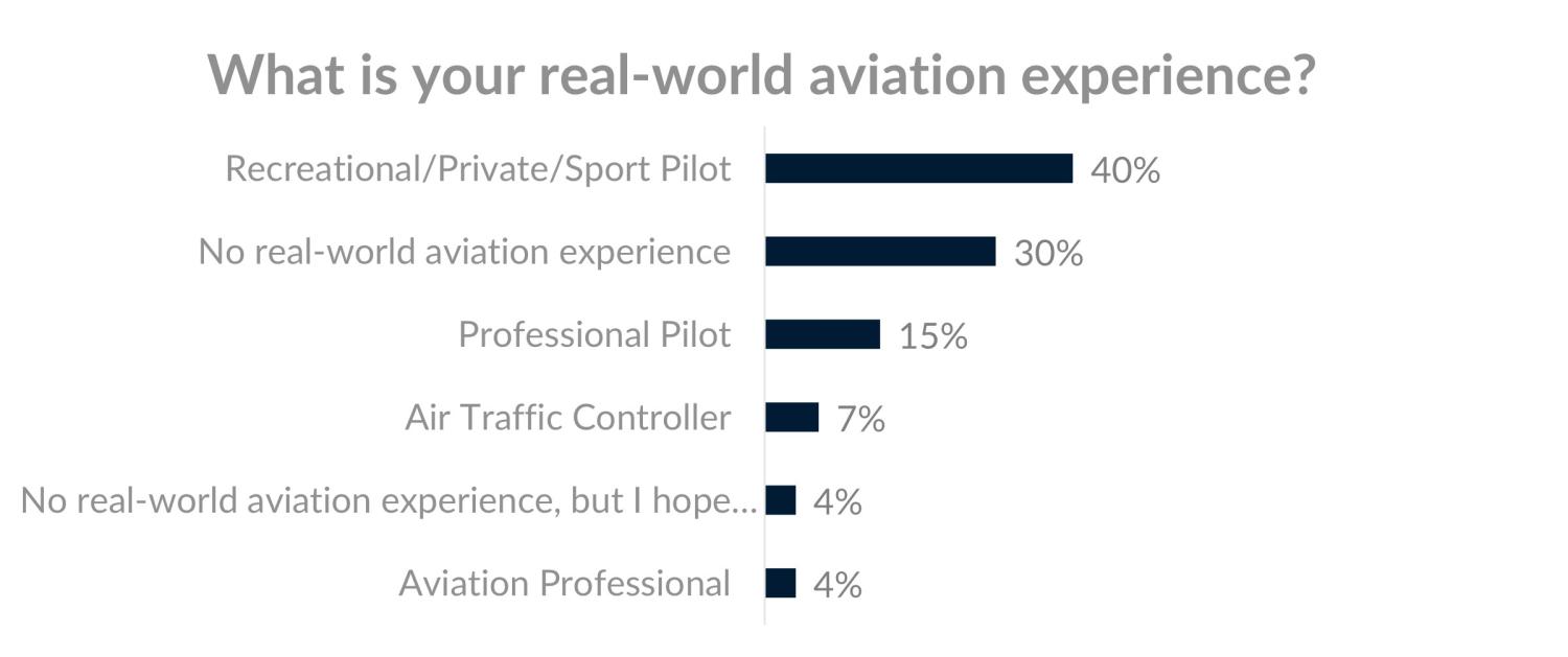 Bar graph showing 40% recreational, 30% no experience, 15% professional pilot, 7% air traffic controller, 4% hoping to get future experience, and 4% aviation professional.