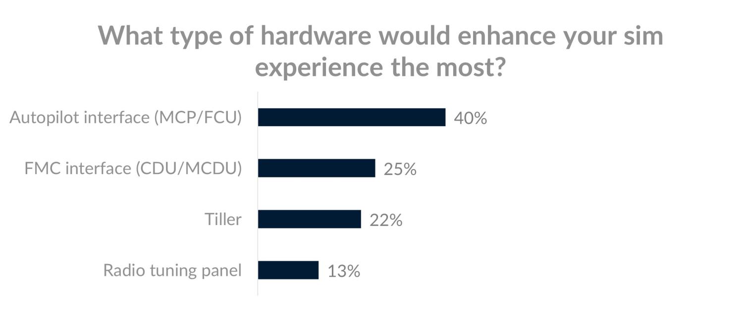 Bar graph showing 40% autopilot panel, 25% FMC panel, 22% tiller, and 13% radio tuning panel