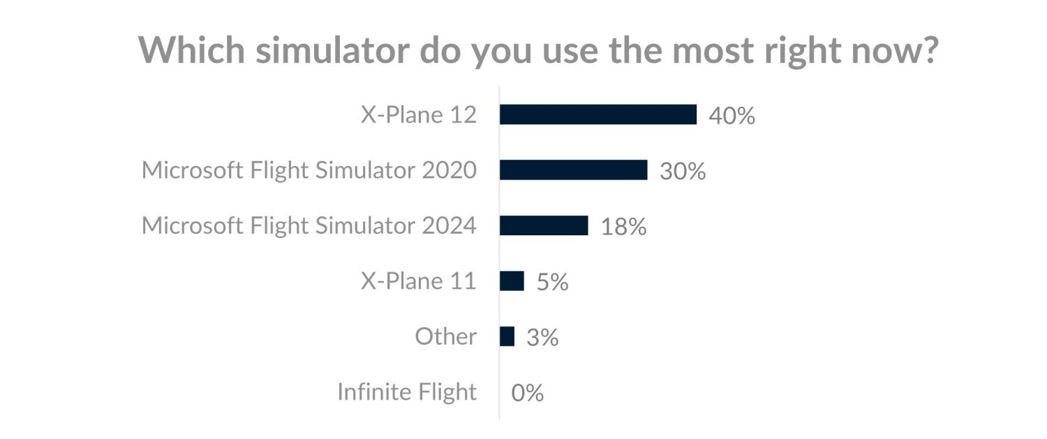 A bar graph showing XPlane 12 40%, MSFS 2020 30%, MSFS 2024 18%, XPlane 11 5%, other 3%