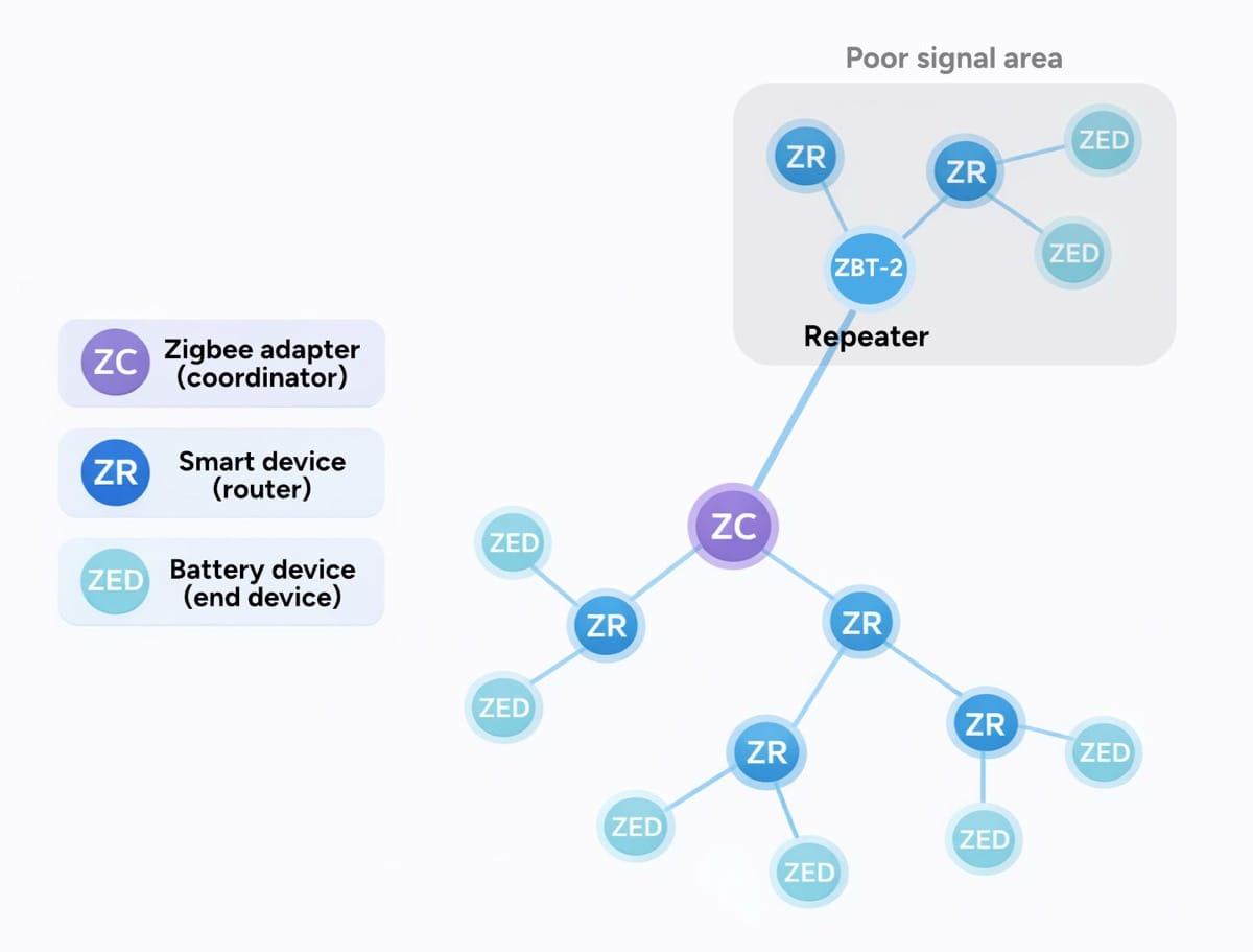 Graphic of the Zigbee repeater